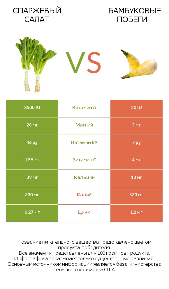 Celtuce vs Бамбуковые побеги infographic