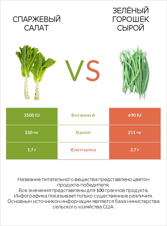 Спаржевый салат vs Зелёный горошек сырой infographic