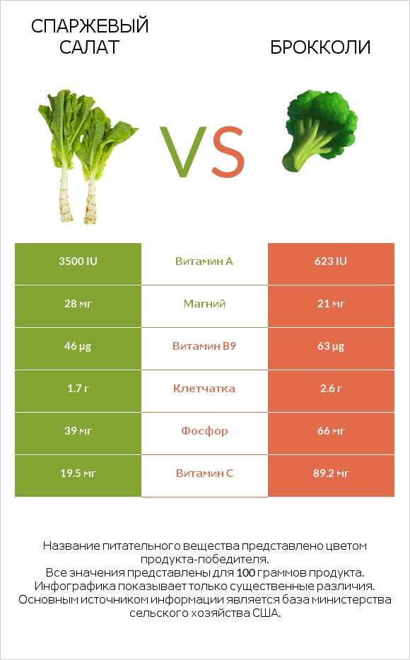 Спаржевый салат vs Брокколи infographic