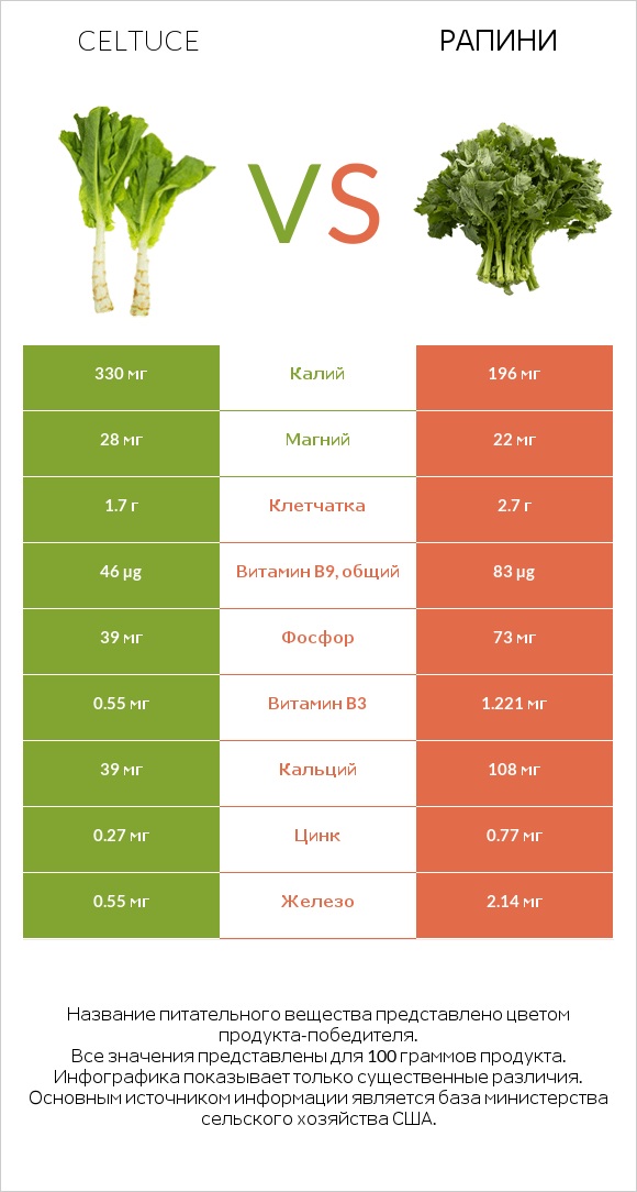 Celtuce vs Рапини infographic