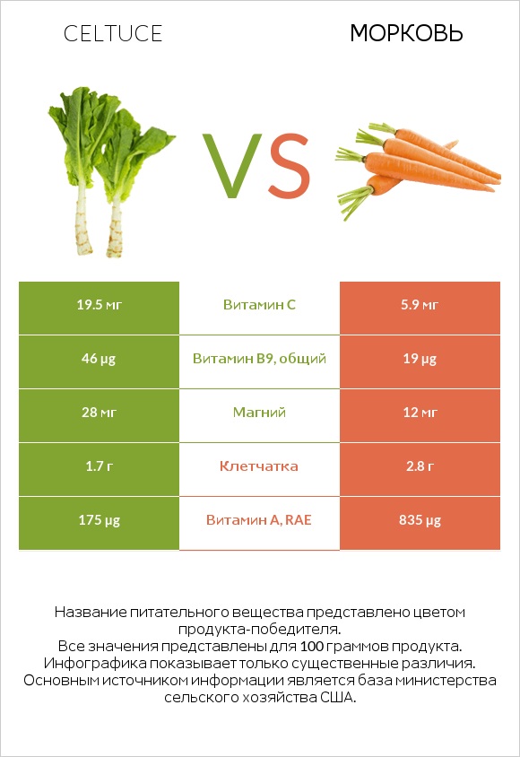 Celtuce vs Морковь infographic