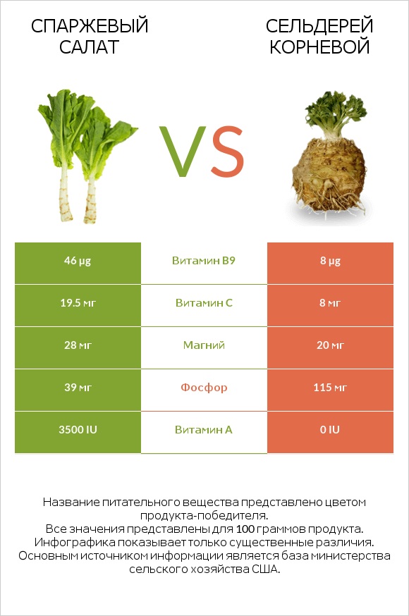 Celtuce vs Сельдерей корневой infographic