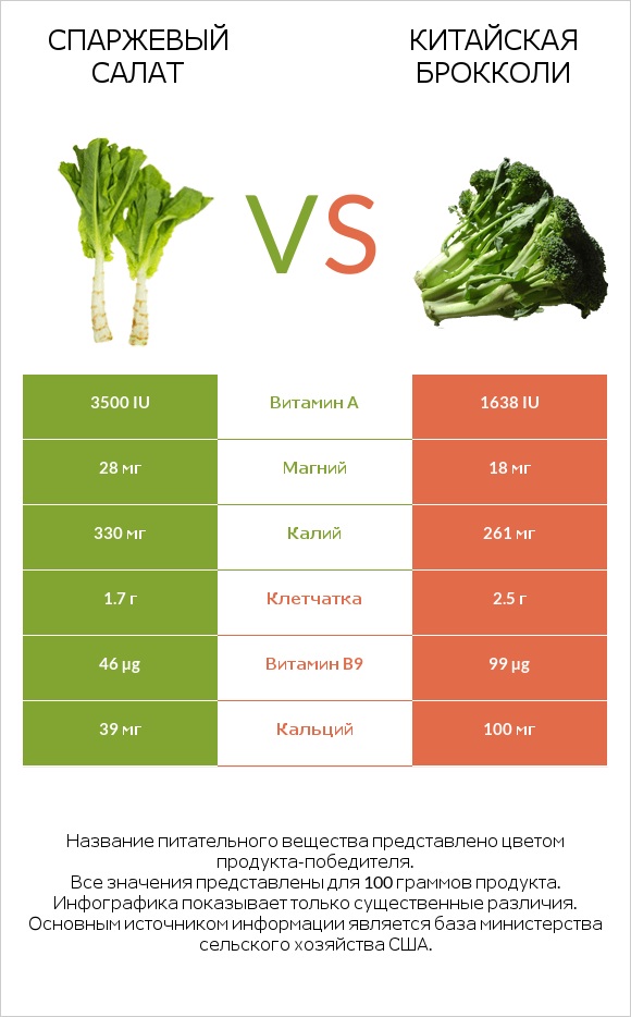 Celtuce vs Китайский брокколи infographic