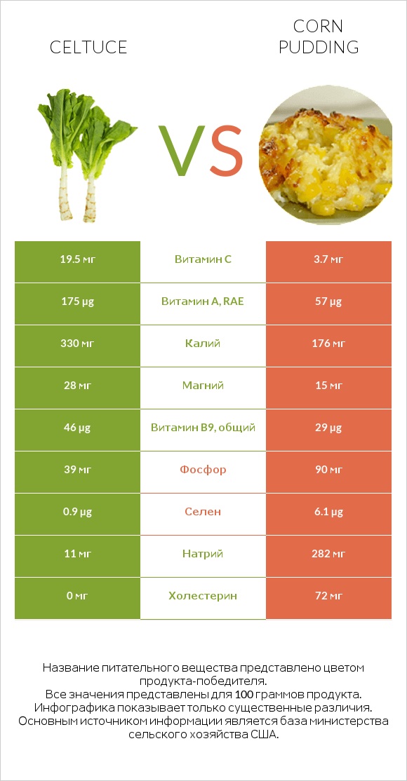 Celtuce vs Corn pudding infographic