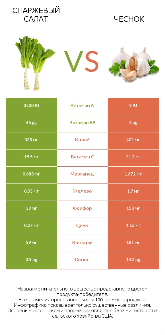 Celtuce vs Чеснок infographic