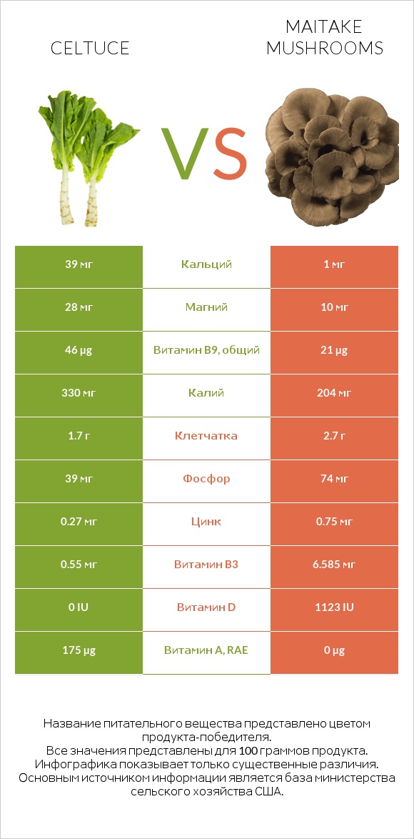 Celtuce vs Maitake mushrooms infographic