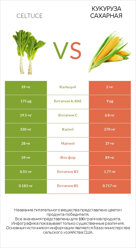 Celtuce vs Кукуруза сахарная infographic