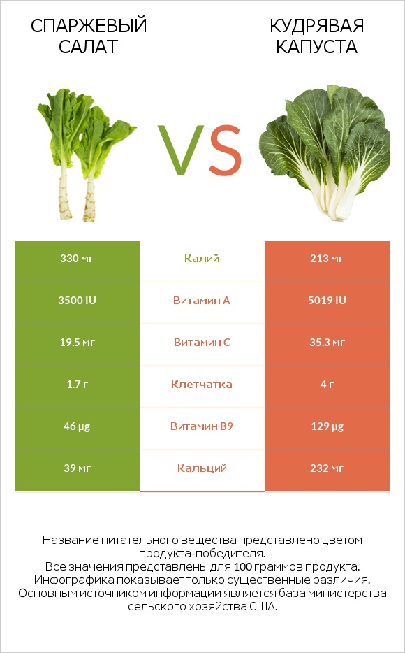 Спаржевый салат vs Кудрявая капуста infographic