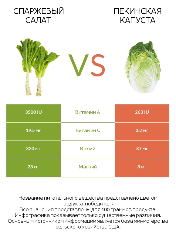 Celtuce vs Пекинская капуста infographic