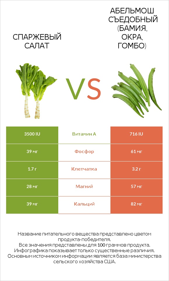 Спаржевый салат vs Абельмош съедобный (бамия, окра, гомбо) infographic