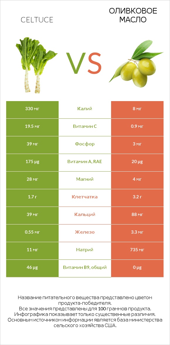 Celtuce vs Оливковое масло infographic