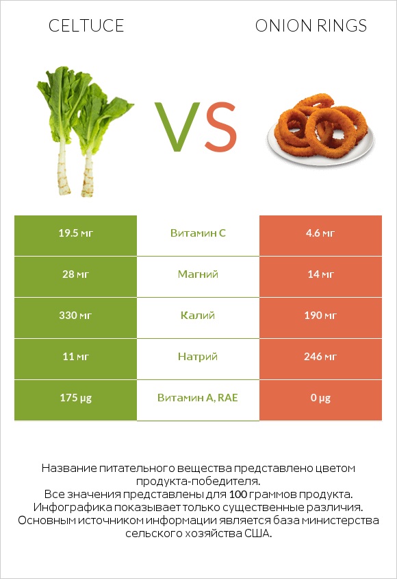 Celtuce vs Onion rings infographic