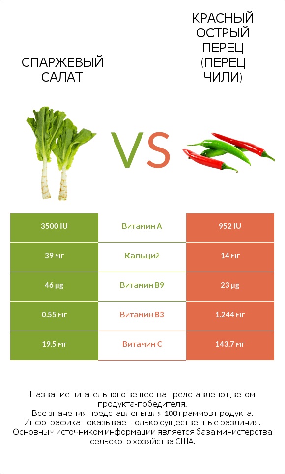 Спаржевый салат vs Красный острый перец (перец чили) infographic