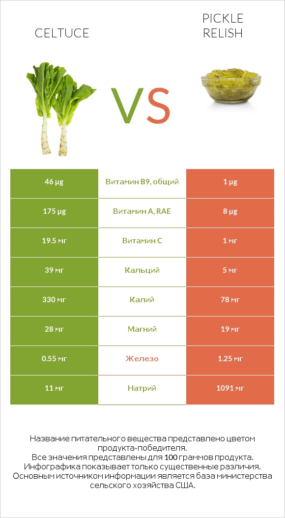 Celtuce vs Pickle relish infographic