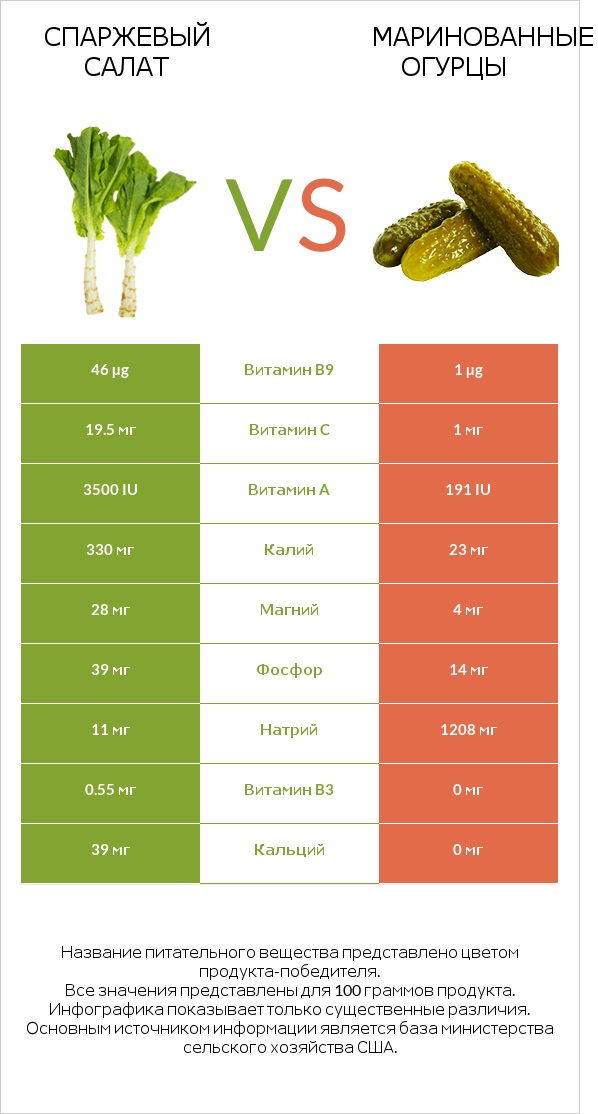 Celtuce vs Солёные огурцы infographic