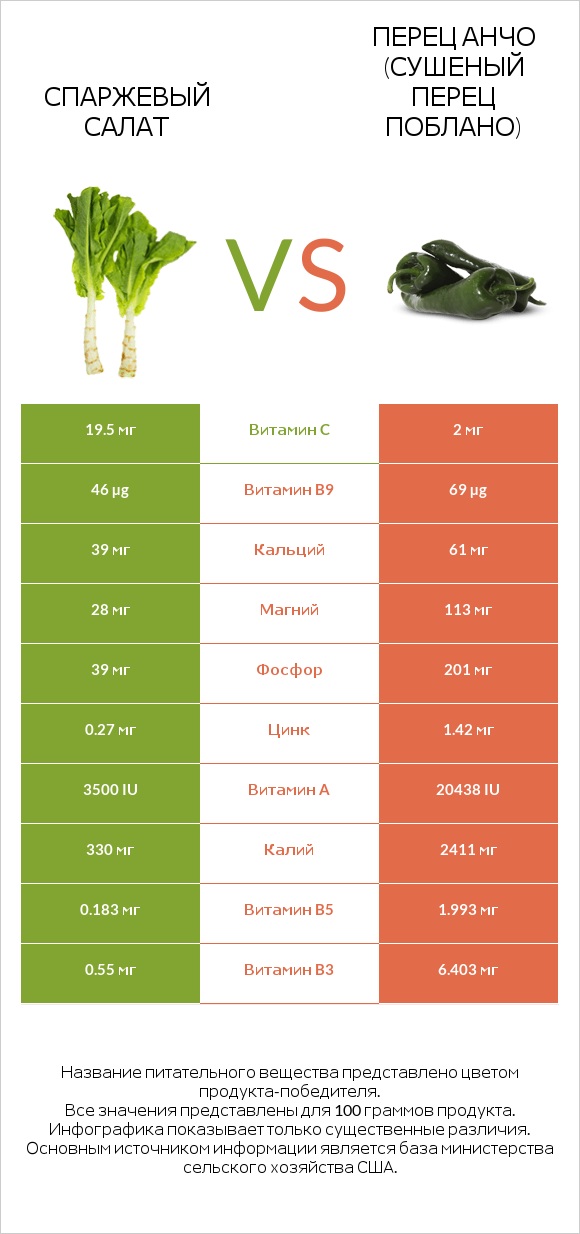 Спаржевый салат vs Перец Анчо (сушеный перец Поблано) infographic