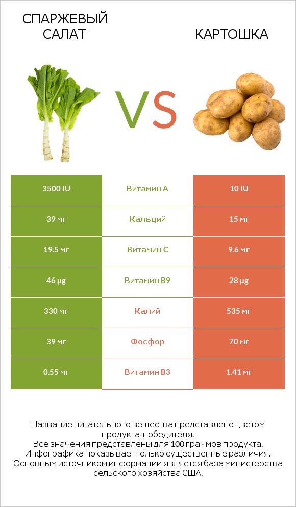 Celtuce vs Картошка infographic