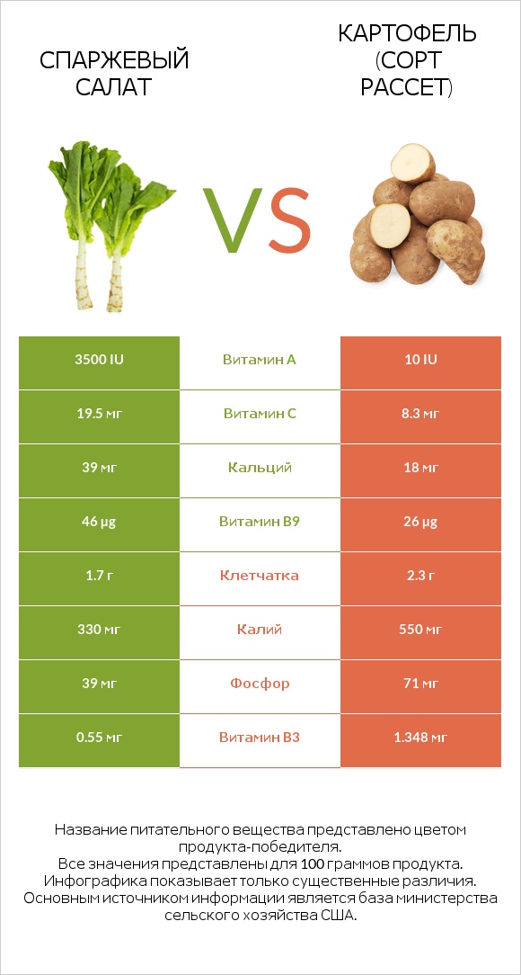 Спаржевый салат vs Картофель (сорт Рассет) infographic