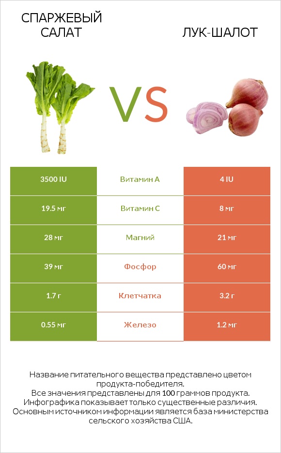 Celtuce vs Лук-шалот infographic