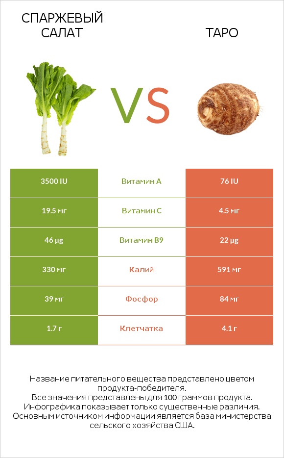 Спаржевый салат vs Таро infographic