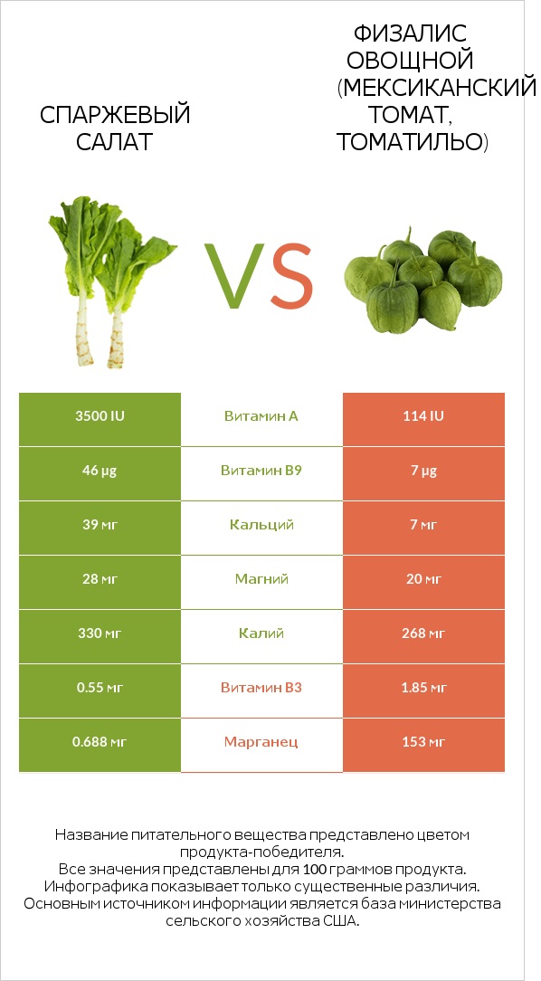 Спаржевый салат vs Физалис овощной (мексиканский томат, томатильо) infographic