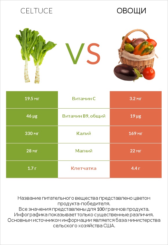 Celtuce vs Овощи infographic