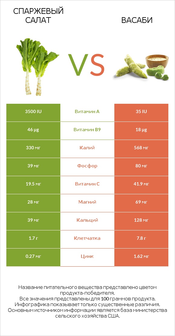 Спаржевый салат vs Васаби infographic