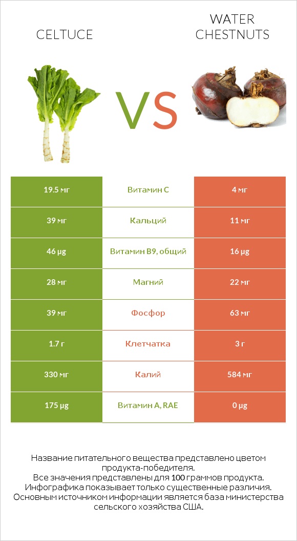 Celtuce vs Water chestnuts infographic