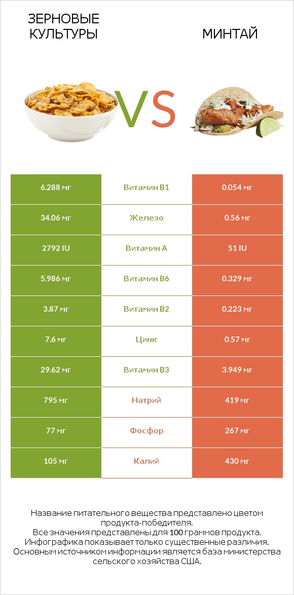 Зерновые культуры vs Минтай infographic