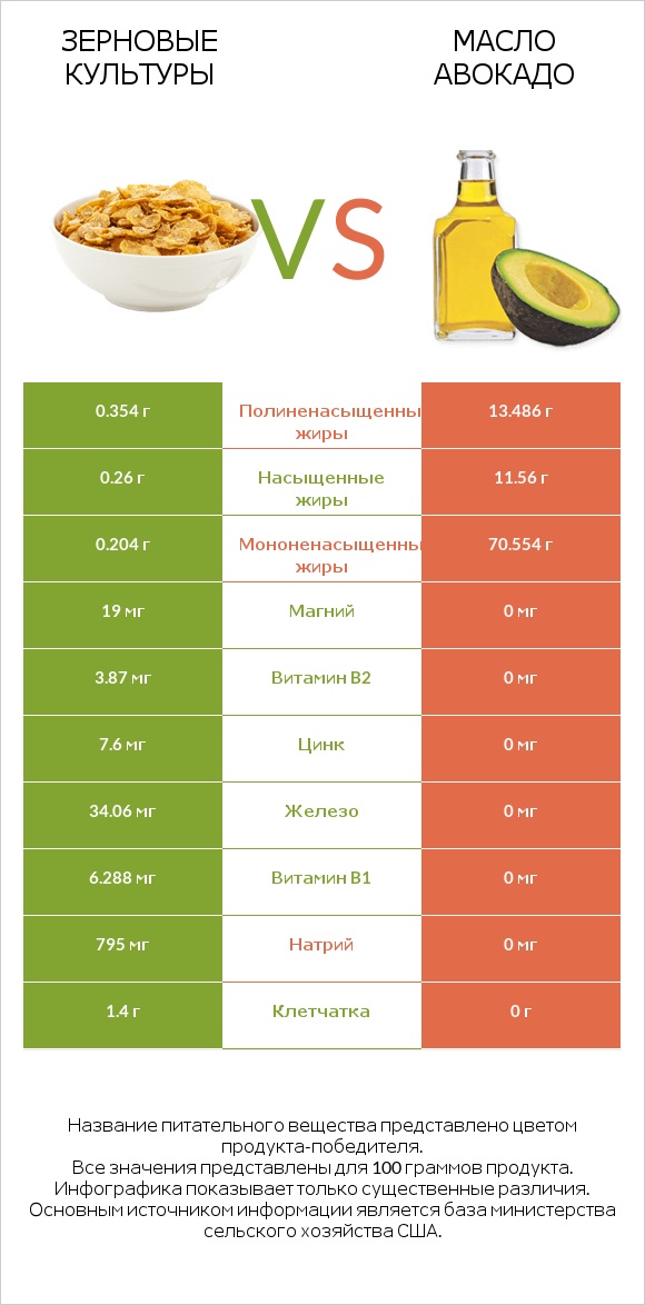 Зерновые культуры vs Масло авокадо infographic