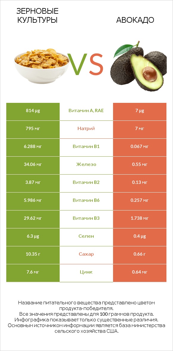 Зерновые культуры vs Авокадо infographic