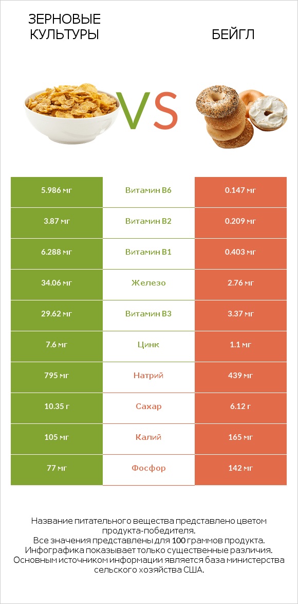 Зерновые культуры vs Бейгл infographic