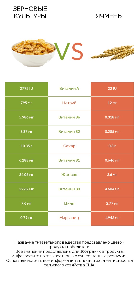 Зерновые культуры vs Ячмень infographic