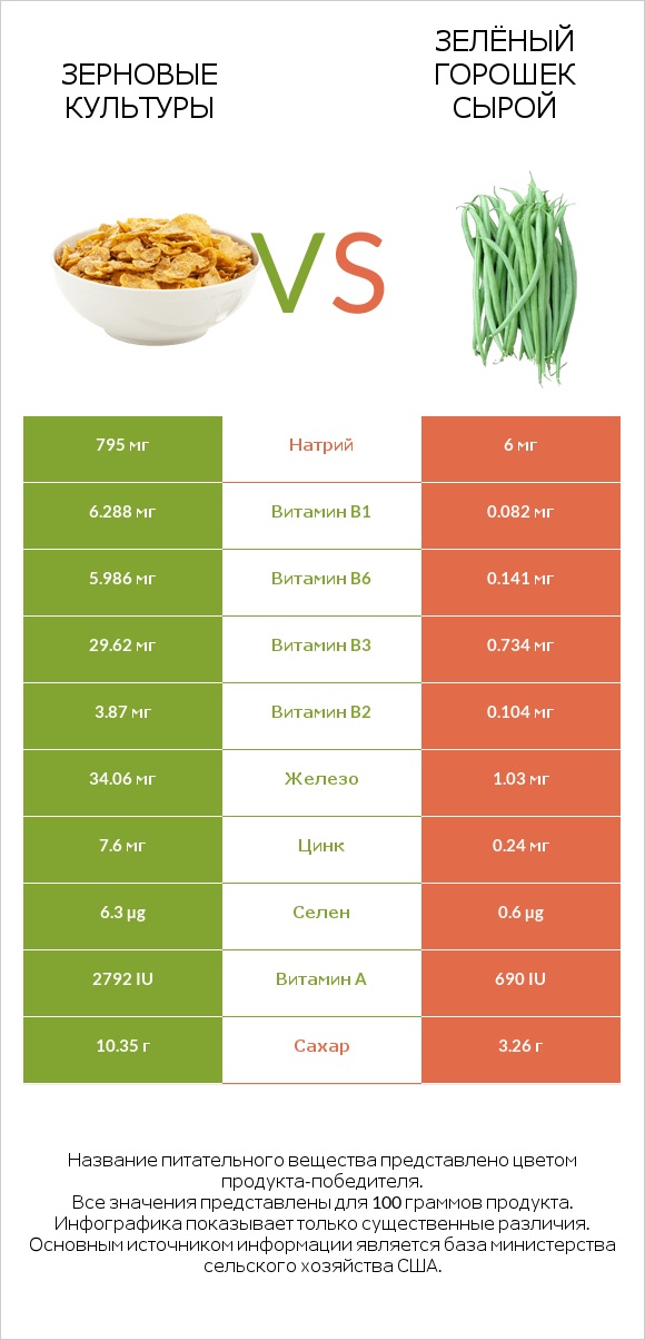 Зерновые культуры vs Зелёный горошек сырой infographic