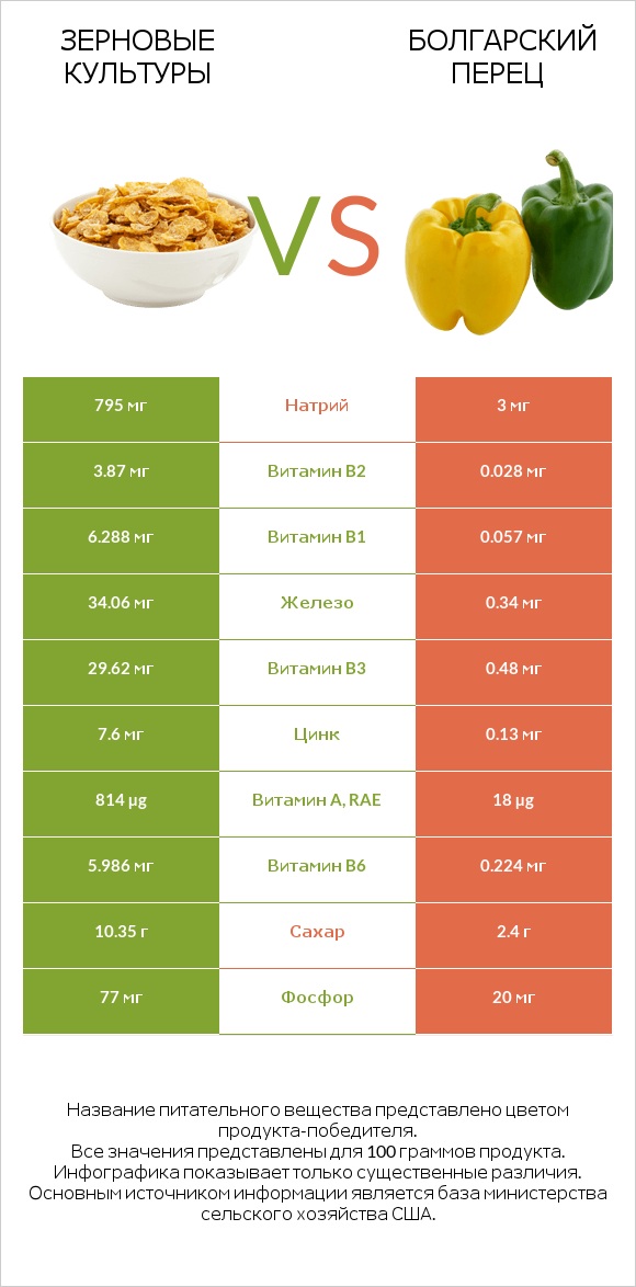 Зерновые культуры vs Перец стручковый infographic