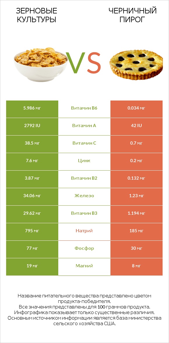 Зерновые культуры vs Черничный пирог infographic