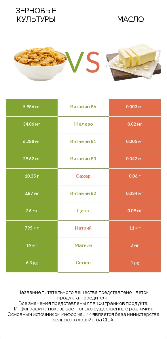 Зерновые культуры vs Масло infographic