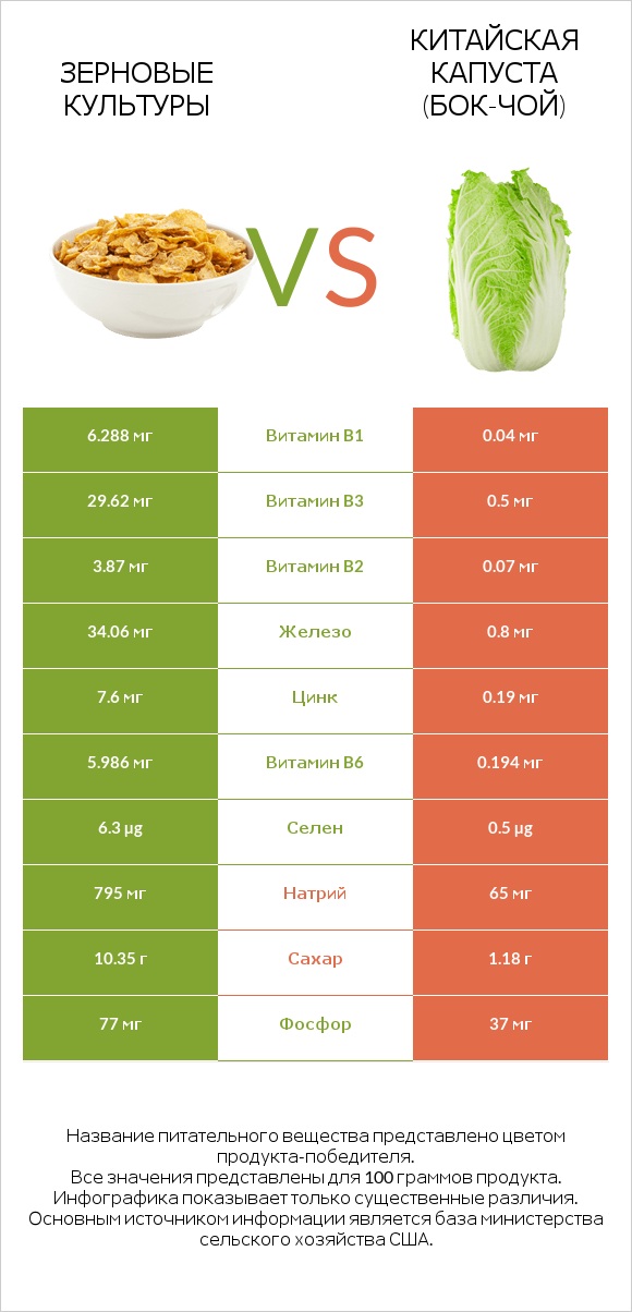 Зерновые культуры vs Китайская капуста (Бок-чой) infographic