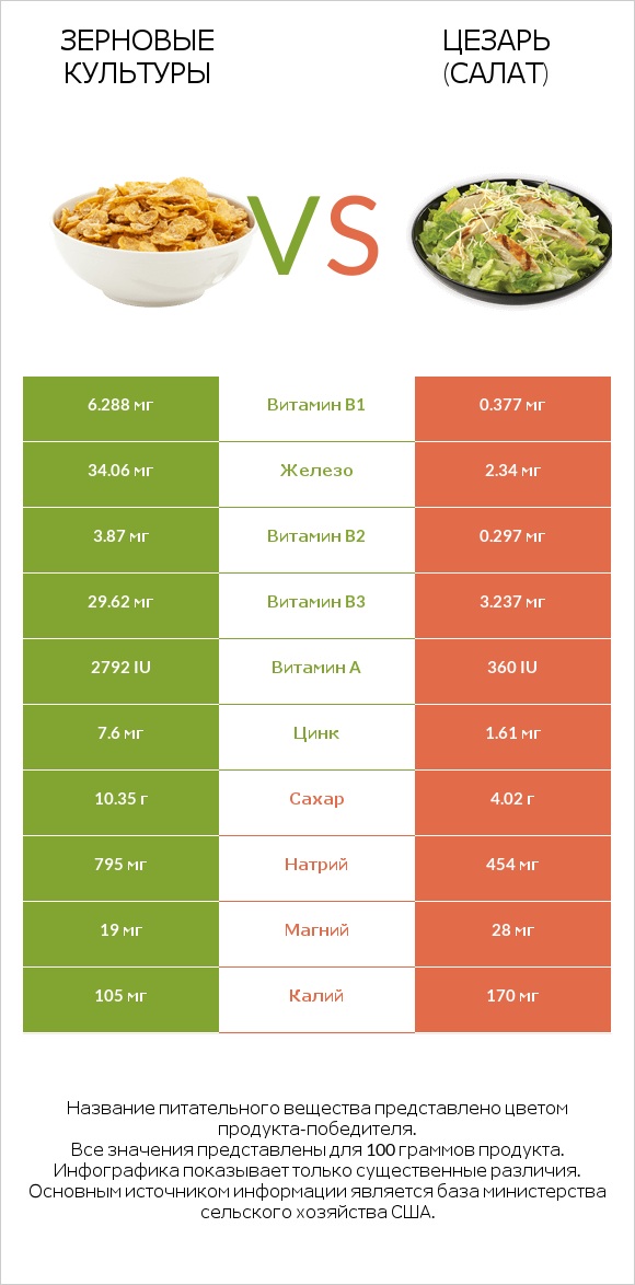 Зерновые культуры vs Цезарь (салат) infographic