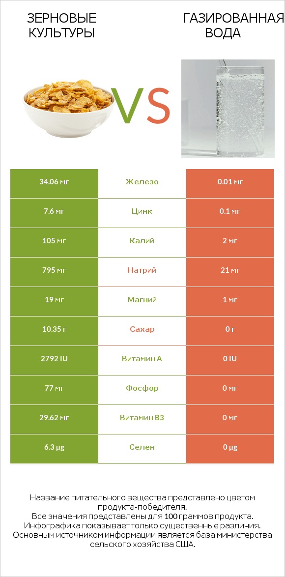 Зерновые культуры vs Газированная вода infographic