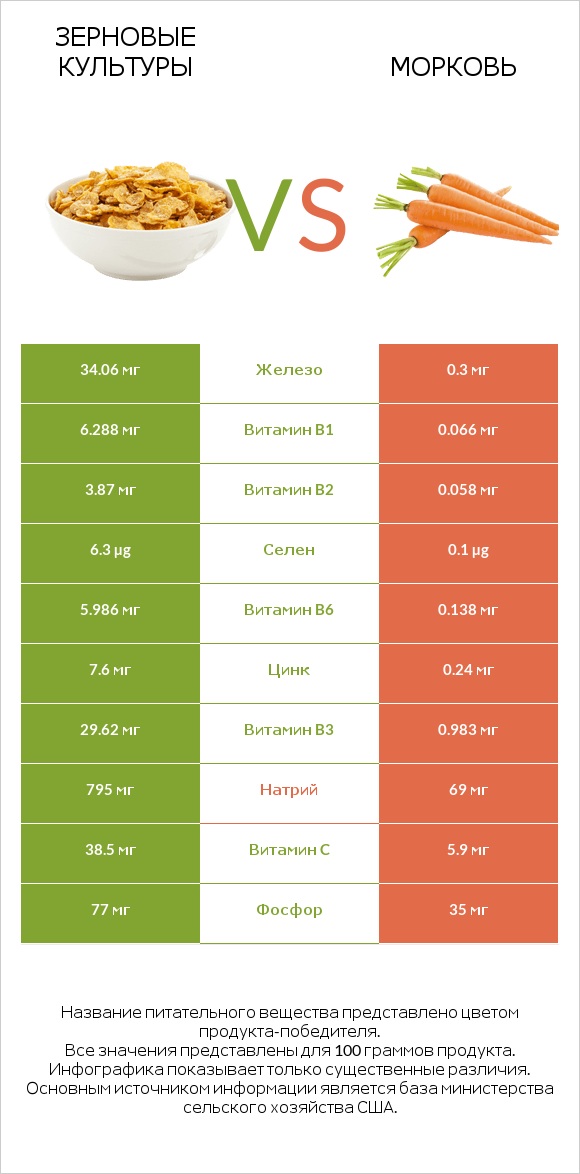 Зерновые культуры vs Морковь infographic