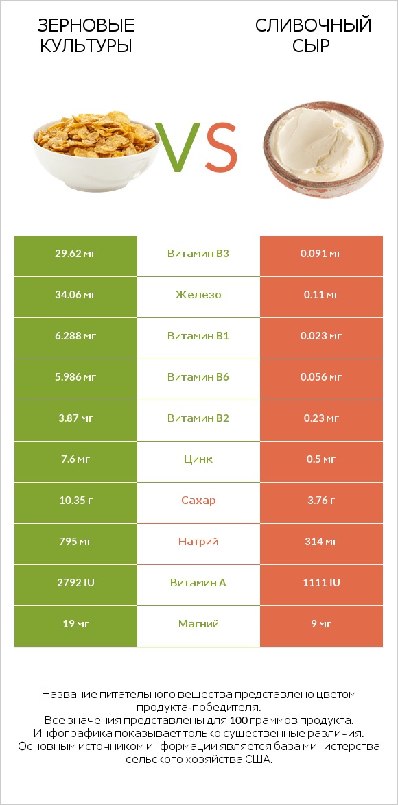 Зерновые культуры vs Сливочный сыр infographic