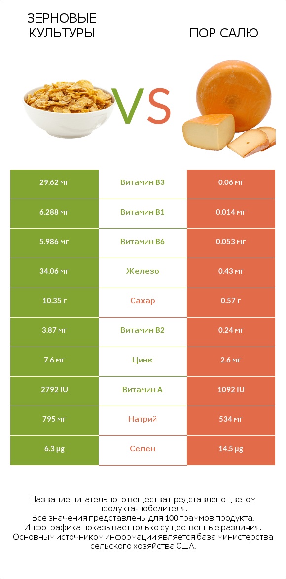 Зерновые культуры vs Пор-Салю infographic