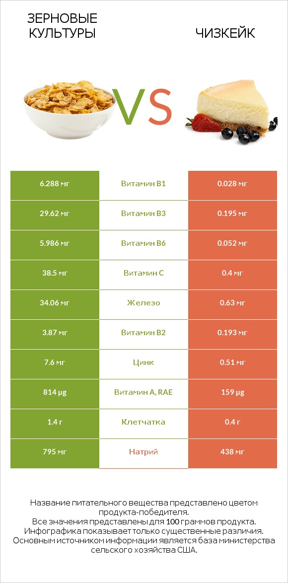 Зерновые культуры vs Чизкейк infographic