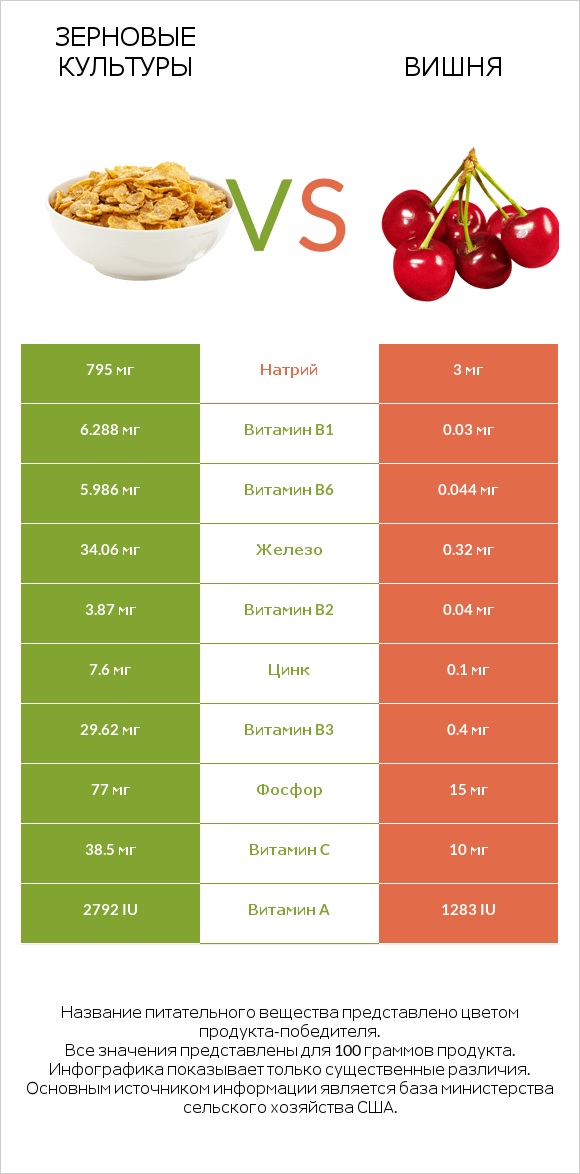 Зерновые культуры vs Вишня infographic