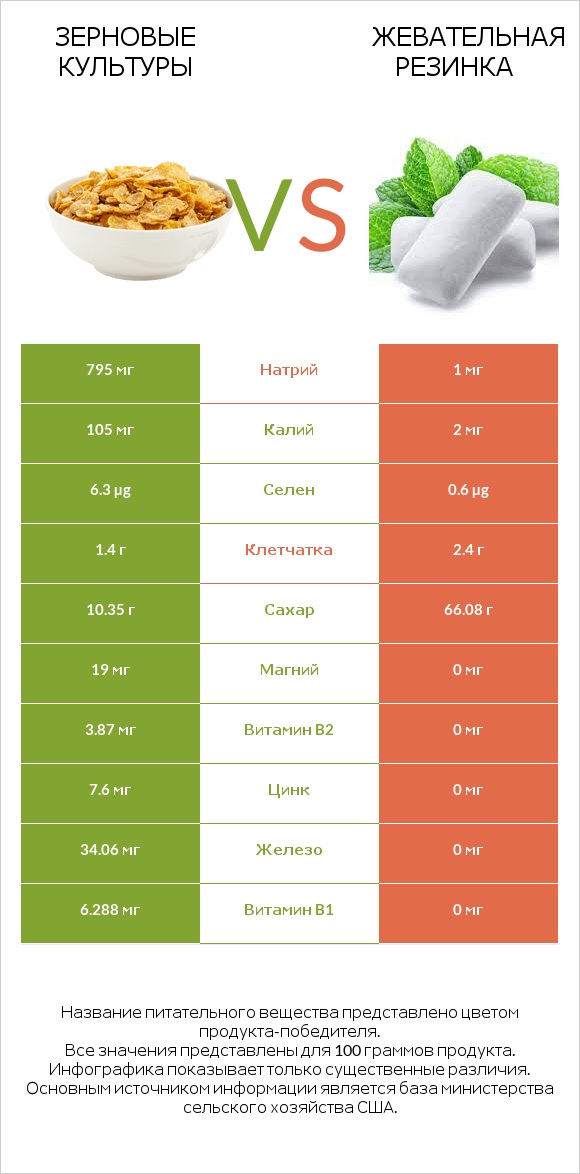 Зерновые культуры vs Жевательная резинка infographic