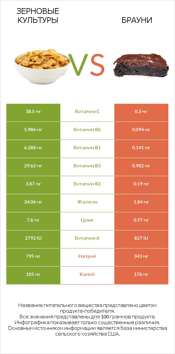 Зерновые культуры vs Брауни infographic