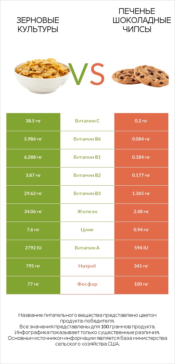 Зерновые культуры vs Печенье Шоколадные чипсы infographic