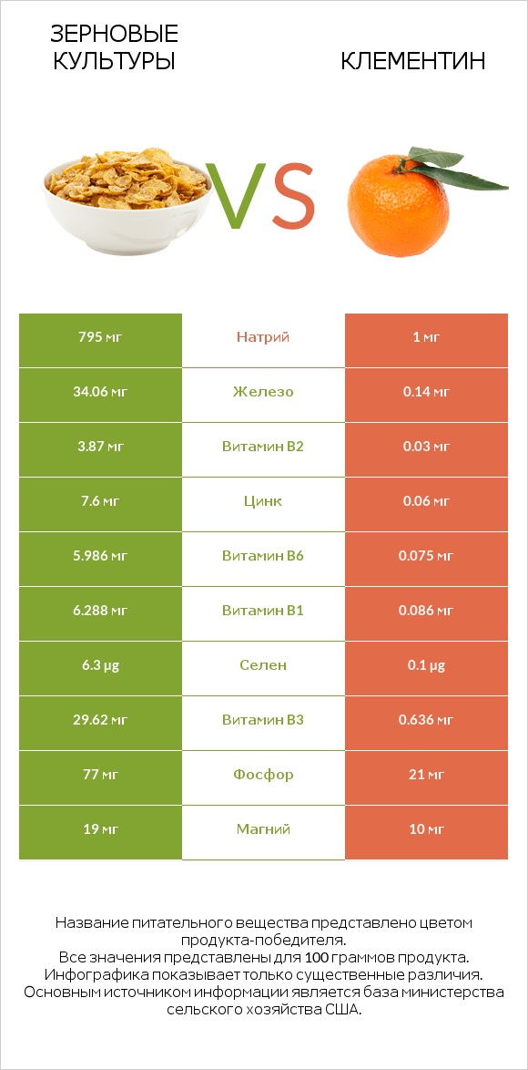 Зерновые культуры vs Клементин infographic