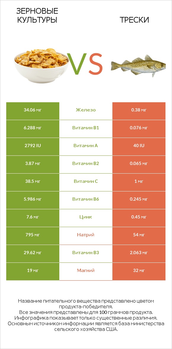 Зерновые культуры vs Трески infographic